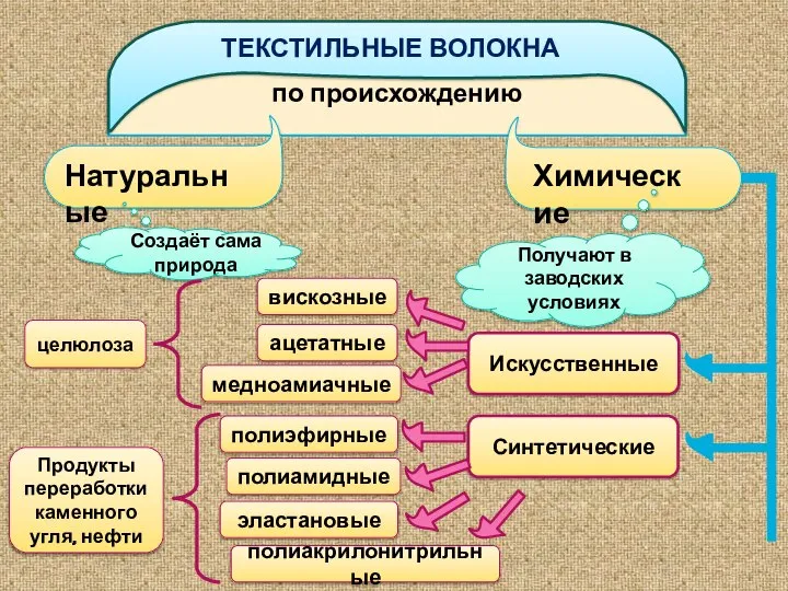 вискозные ацетатные Синтетические Искусственные Получают в заводских условиях Создаёт сама природа