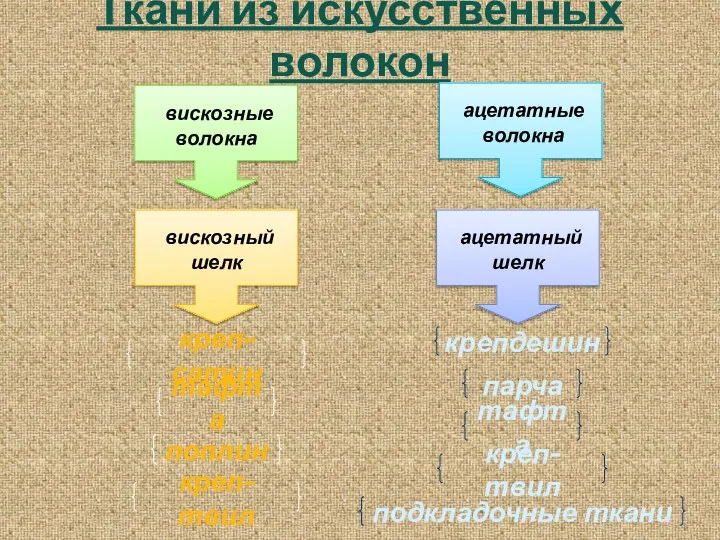 Ткани из искусственных волокон вискозные волокна ацетатные волокна креп-сатин тафта креп-твил