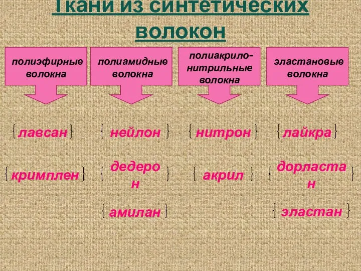 Ткани из синтетических волокон полиэфирные волокна полиамидные волокна полиакрило- нитрильные волокна