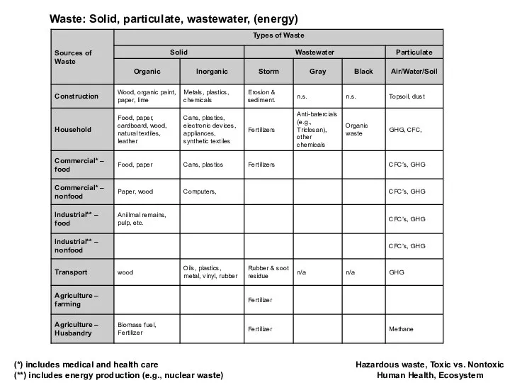 Waste: Solid, particulate, wastewater, (energy) Hazardous waste, Toxic vs. Nontoxic Human