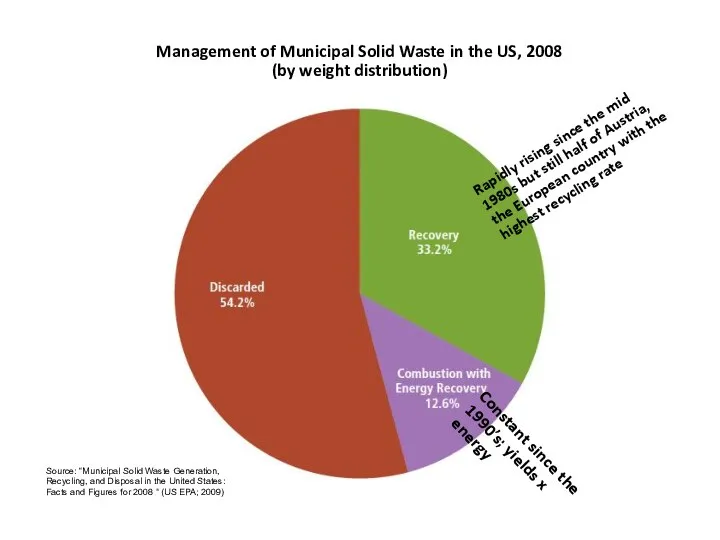 Management of Municipal Solid Waste in the US, 2008 (by weight