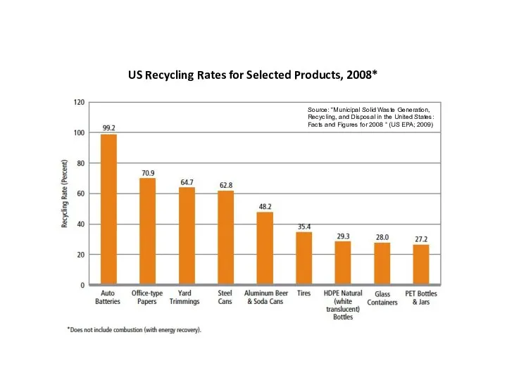 Source: “Municipal Solid Waste Generation, Recycling, and Disposal in the United