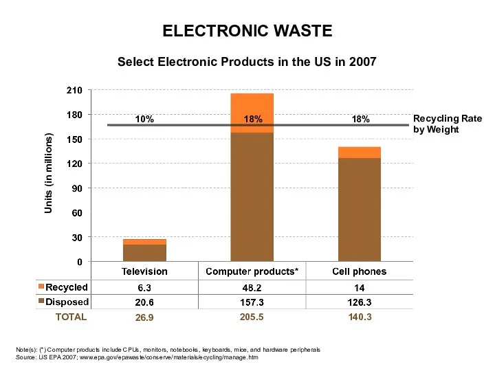 ELECTRONIC WASTE Select Electronic Products in the US in 2007 Note(s):