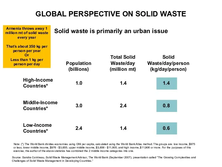 GLOBAL PERSPECTIVE ON SOLID WASTE Solid waste is primarily an urban