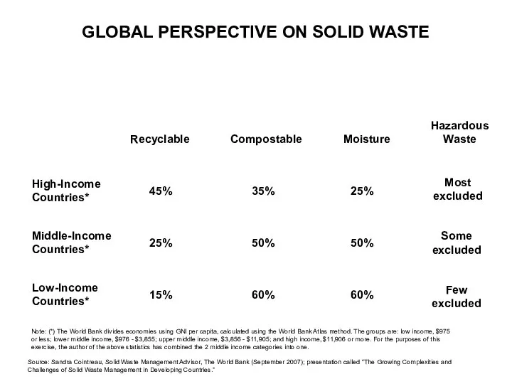 GLOBAL PERSPECTIVE ON SOLID WASTE Recyclable Compostable Moisture Source: Sandra Cointreau,