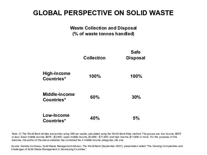 GLOBAL PERSPECTIVE ON SOLID WASTE Waste Collection and Disposal (% of