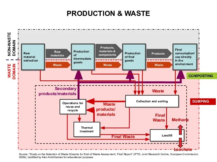 Source: “Study on the Selection of Waste Streams for End of