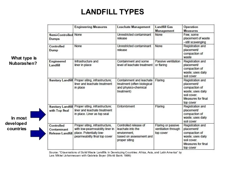 Source: “Observations of Solid Waste Landfills in Developing Countries: Africa, Asia,