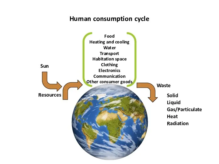 Food Water Habitation space Transport Heating and cooling Waste Other consumer