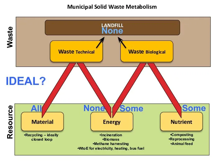 Municipal Solid Waste Metabolism Waste Technical Waste Biological Waste IDEAL?