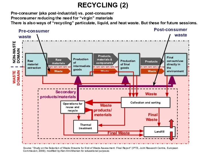 Pre-consumer (aka post-industrial) vs. post-consumer Preconsumer reducing the need for “virgin”