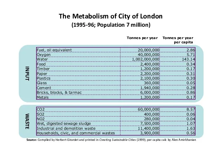 The Metabolism of City of London (1995-96; Population 7 million) Source: