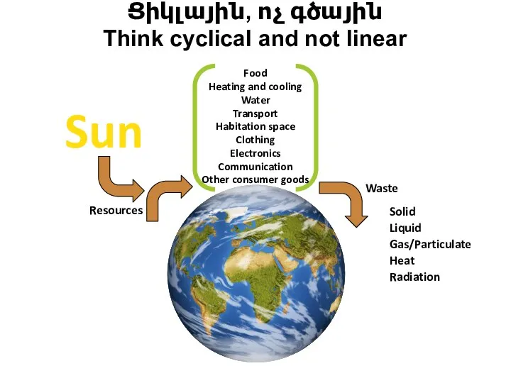 Food Water Habitation space Transport Heating and cooling Waste Other consumer