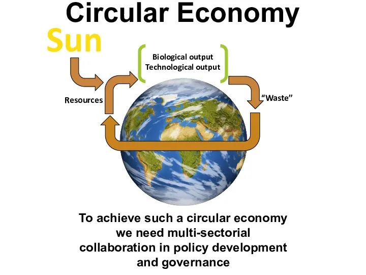 Biological output Technological output “Waste” Circular Economy Resources Sun To achieve