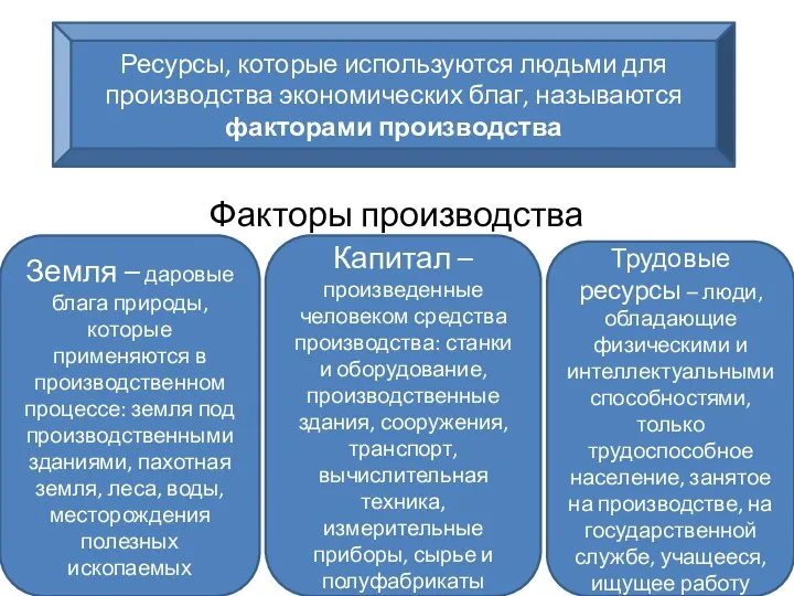 Факторы производства Ресурсы, которые используются людьми для производства экономических благ, называются