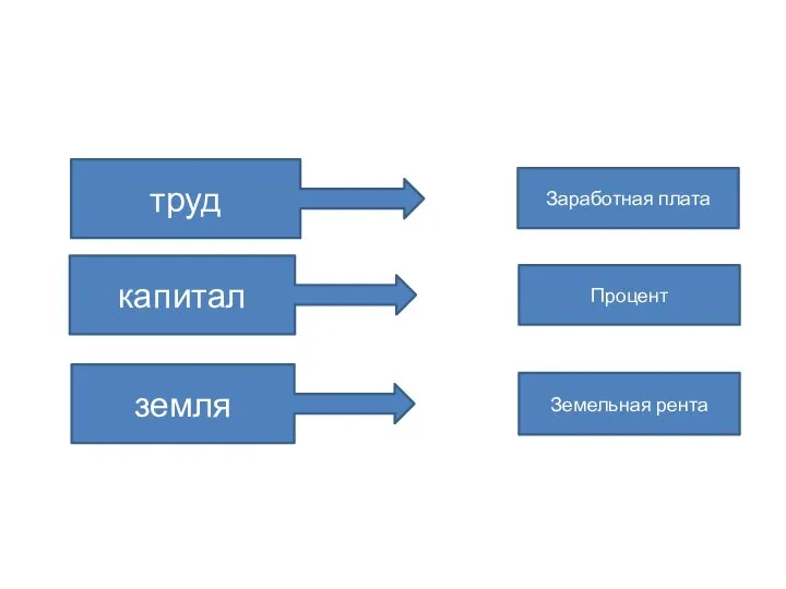 труд капитал земля Заработная плата Процент Земельная рента