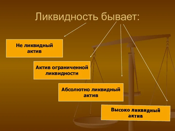 Ликвидность бывает: Не ликвидный актив Актив ограниченной ликвидности Высоко ликвидный актив Абсолютно ликвидный актив