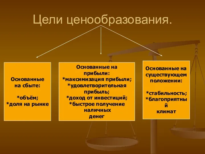 Цели ценообразования. Основанные на сбыте: *объём; *доля на рынке Основанные на