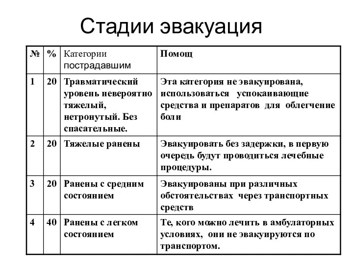 Стадии эвакуация