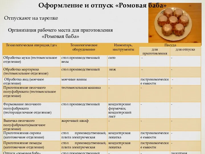 Оформление и отпуск «Ромовая баба» Отпускают на тарелке Организация рабочего места для приготовления «Ромовая баба»