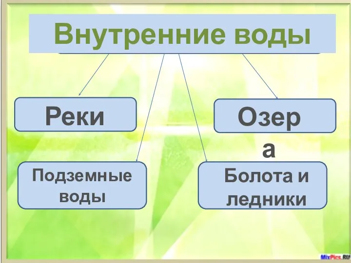 Внутренние воды Реки Озера Подземные воды Болота и ледники