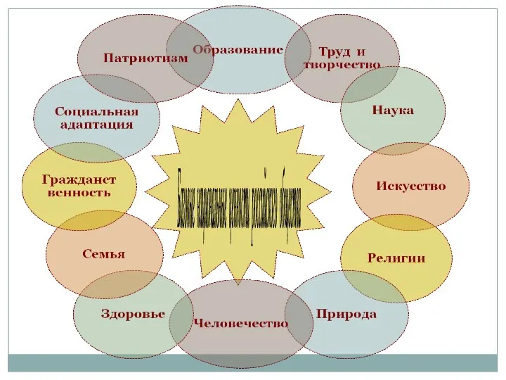 Базовые национальные ценности российского общества