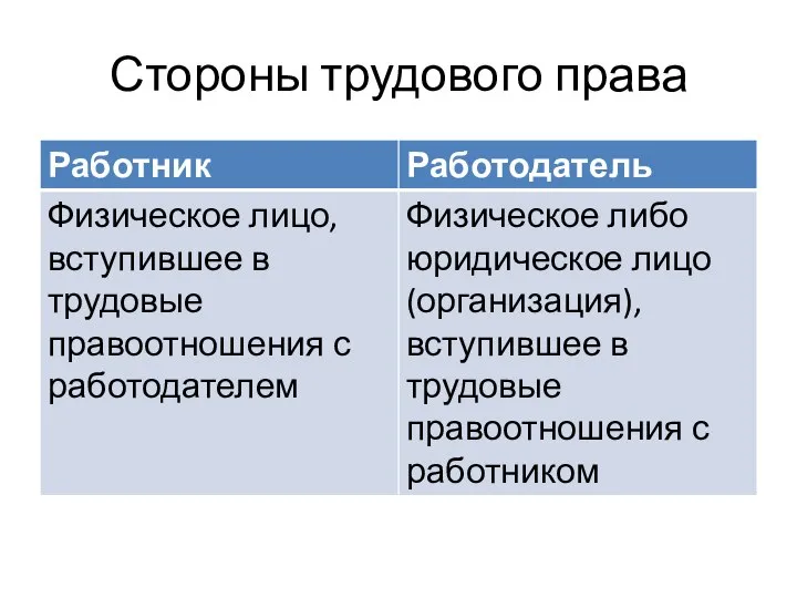 Стороны трудового права