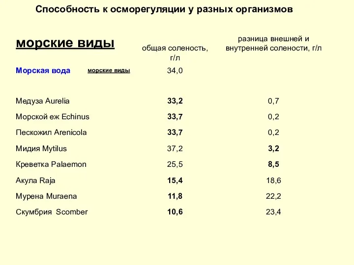 Способность к осморегуляции у разных организмов морские виды