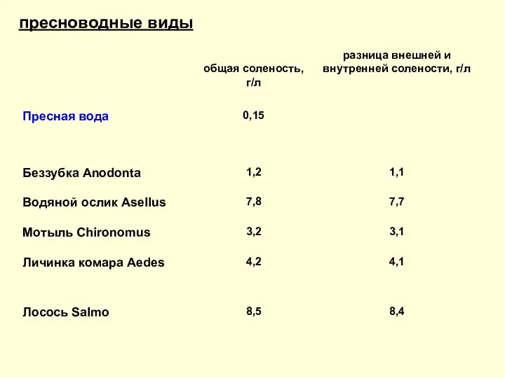 пресноводные виды