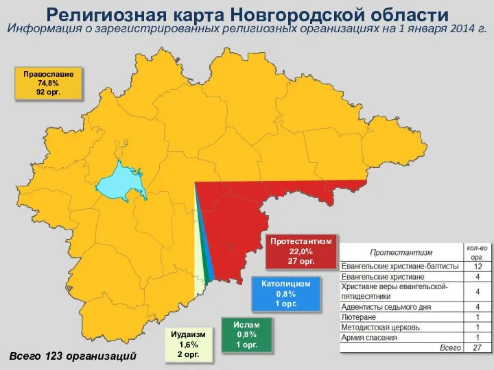 Ислам 0,8% 1 орг. Иудаизм 1,6% 2 орг. Католицизм 0,8% 1