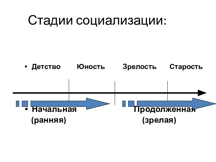 Стадии социализации: Детство Юность Зрелость Старость Начальная Продолженная (ранняя) (зрелая)