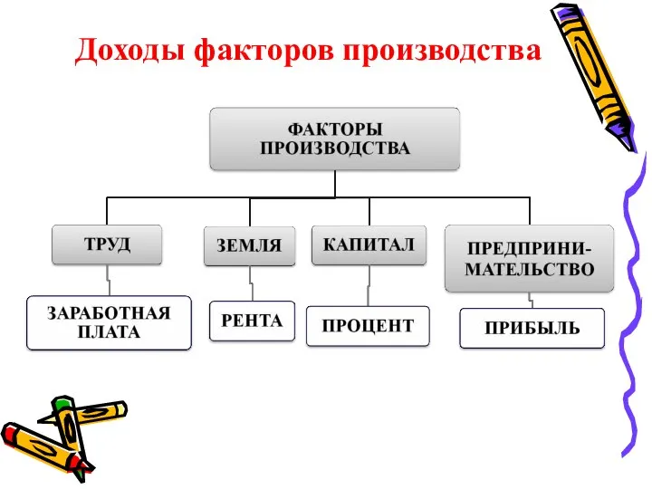 Доходы факторов производства