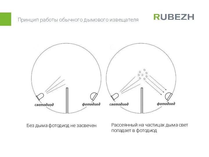 Принцип работы обычного дымового извещателя Без дыма фотодиод не засвечен Рассеянный