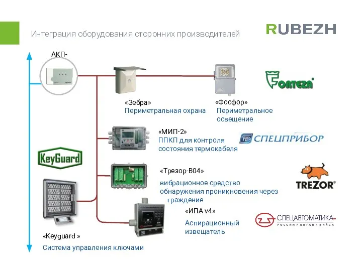 Интеграция оборудования сторонних производителей