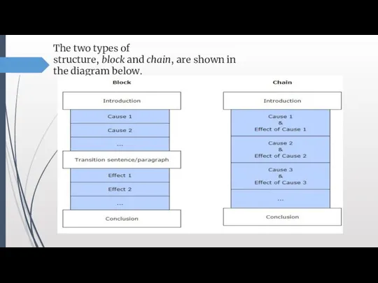 The two types of structure, block and chain, are shown in the diagram below.