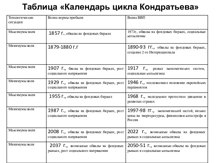 Таблица «Календарь цикла Кондратьева»