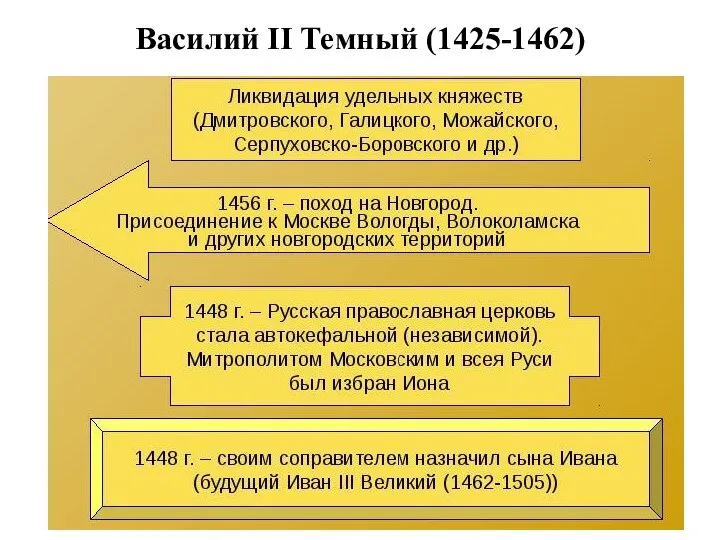 Василий II Темный (1425-1462)