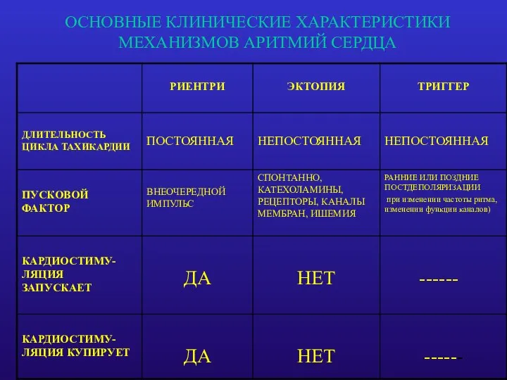 ОСНОВНЫЕ КЛИНИЧЕСКИЕ ХАРАКТЕРИСТИКИ МЕХАНИЗМОВ АРИТМИЙ СЕРДЦА