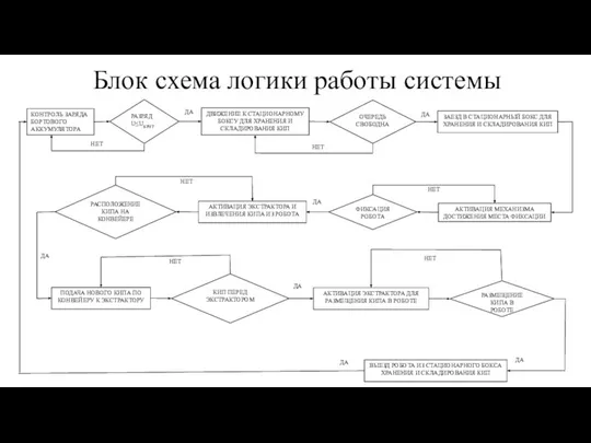 КОНТРОЛЬ ЗАРЯДА БОРТОВОГО АККУМУЛЯТОРА РАЗРЯД U≤UКРИТ ДВИЖЕНИЕ К СТАЦИОНАРНОМУ БОКСУ ДЛЯ