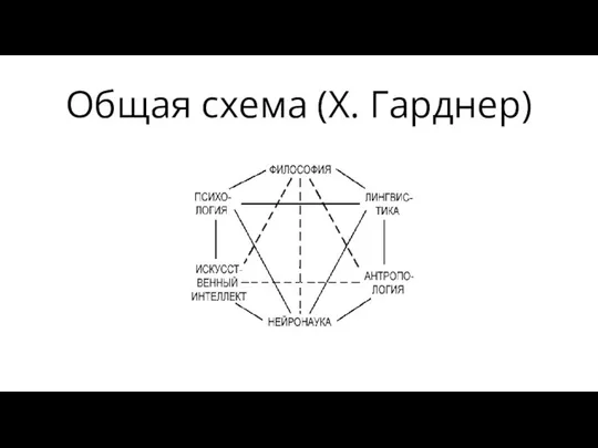 Общая схема (Х. Гарднер)