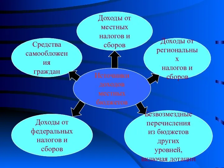 Источники доходов местных бюджетов Источники доходов местных бюджетов Средства самообложения граждан