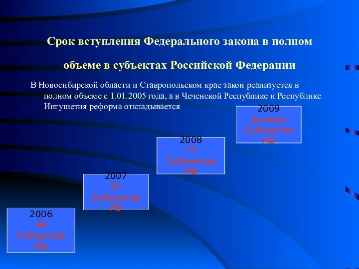 Срок вступления Федерального закона в полном объеме в субъектах Российской Федерации