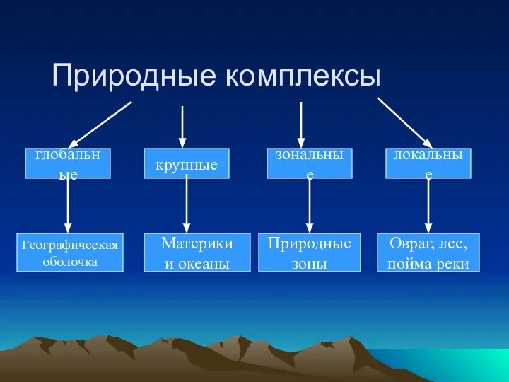 Природные комплексы глобальные крупные зональные локальные Географическая оболочка Материки и океаны