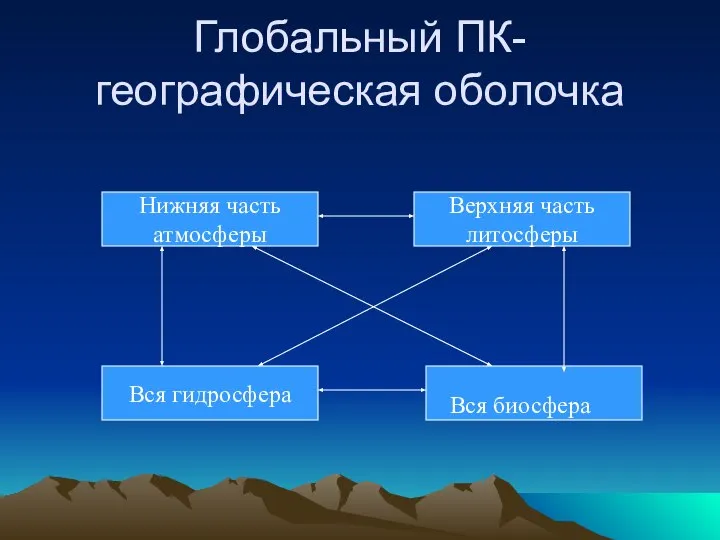 Глобальный ПК-географическая оболочка Вся гидросфера Верхняя часть литосферы Нижняя часть атмосферы Вся биосфера