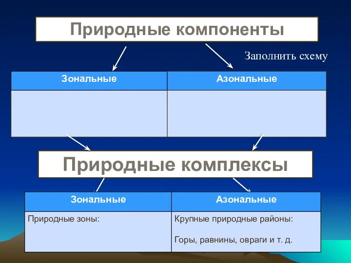 Природные комплексы Природные компоненты Заполнить схему