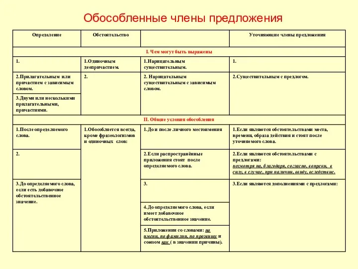 Обособленные члены предложения