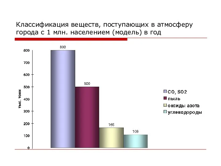 Классификация веществ, поступающих в атмосферу города с 1 млн. населением (модель) в год