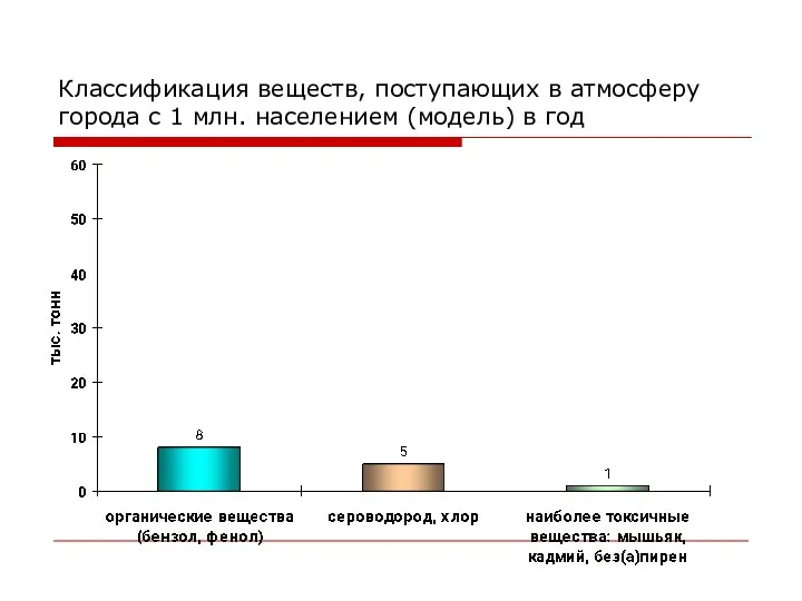 Классификация веществ, поступающих в атмосферу города с 1 млн. населением (модель) в год