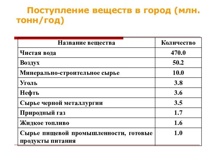 Поступление веществ в город (млн. тонн/год)