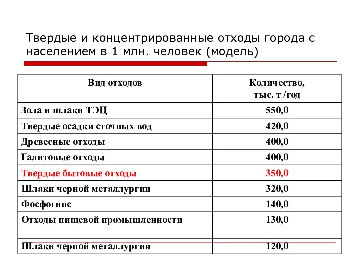 Твердые и концентрированные отходы города с населением в 1 млн. человек (модель)